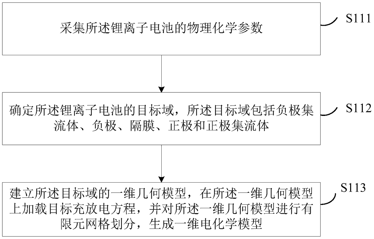 Establishment method and device of lithium ion battery acupuncture model