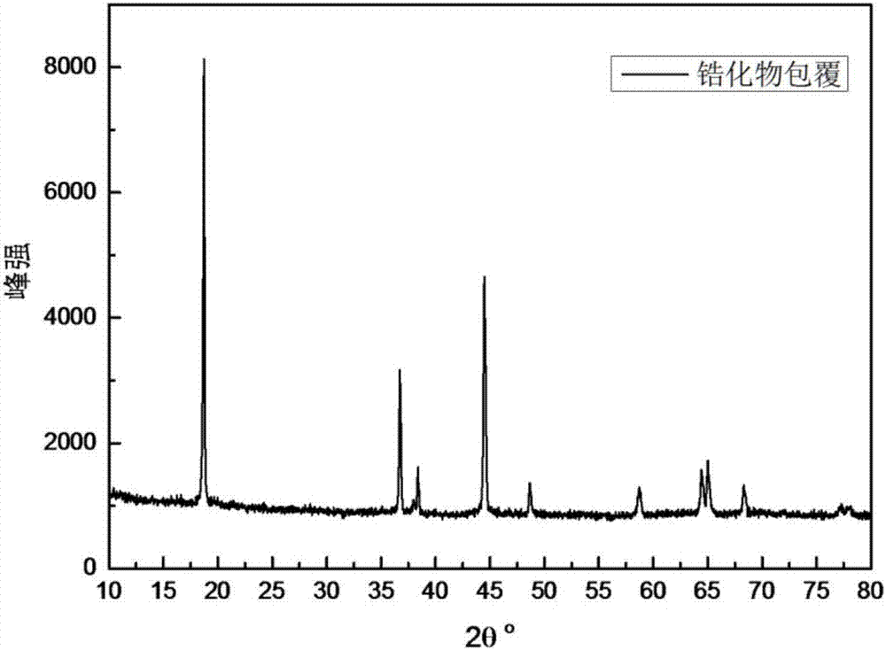 Metal solid solution modified high-nickel ternary anode material and preparation method thereof