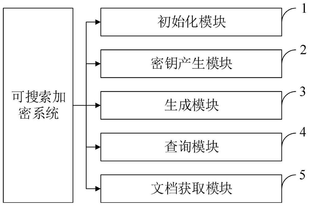 Searchable encryption method and system suitable for database management system