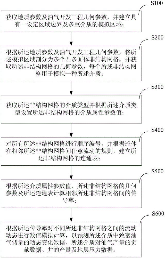 Mixed medium simulation method and apparatus for oil and gas flow in multiple mediums of tight reservoir