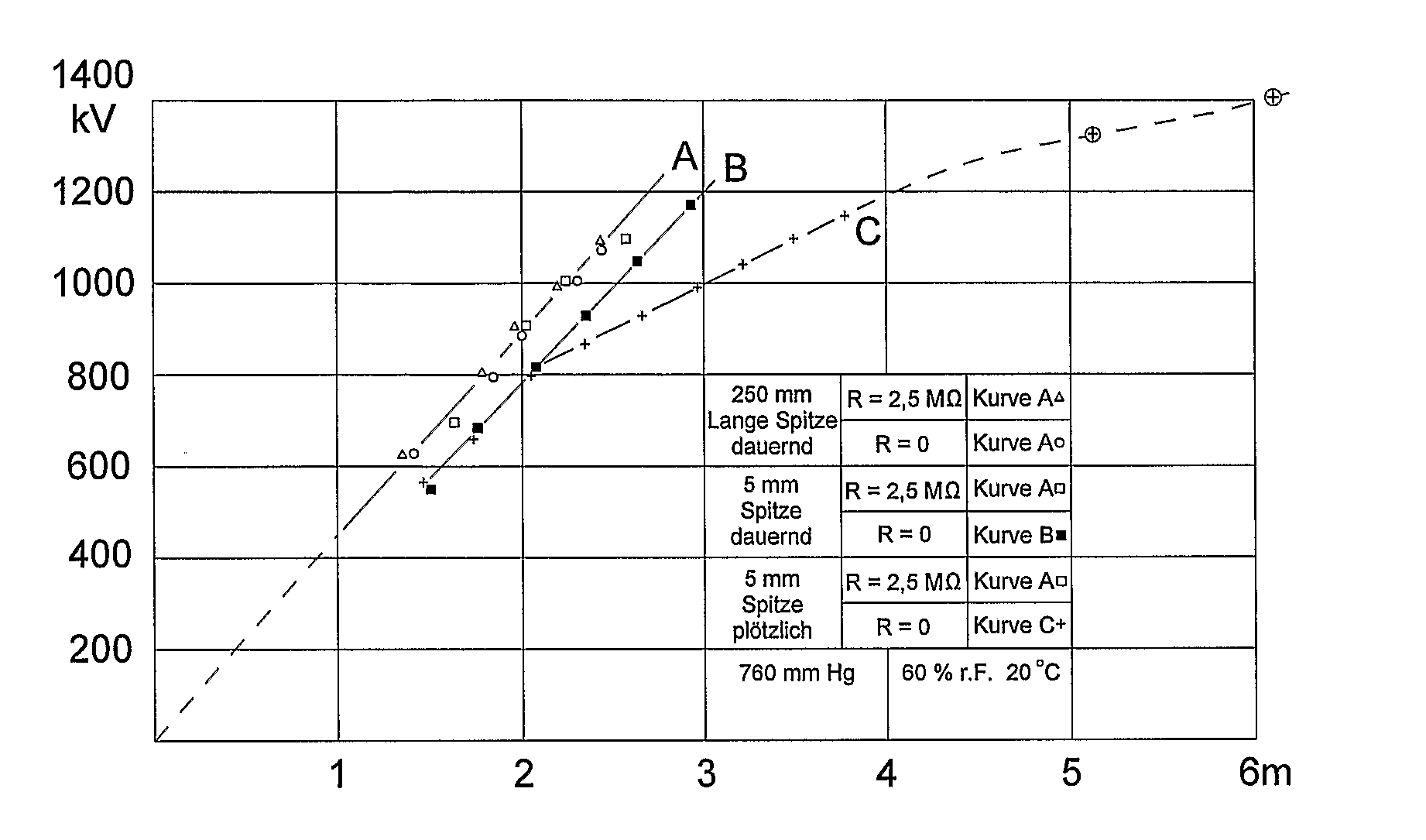 High voltage valve group with increased breakdown strength