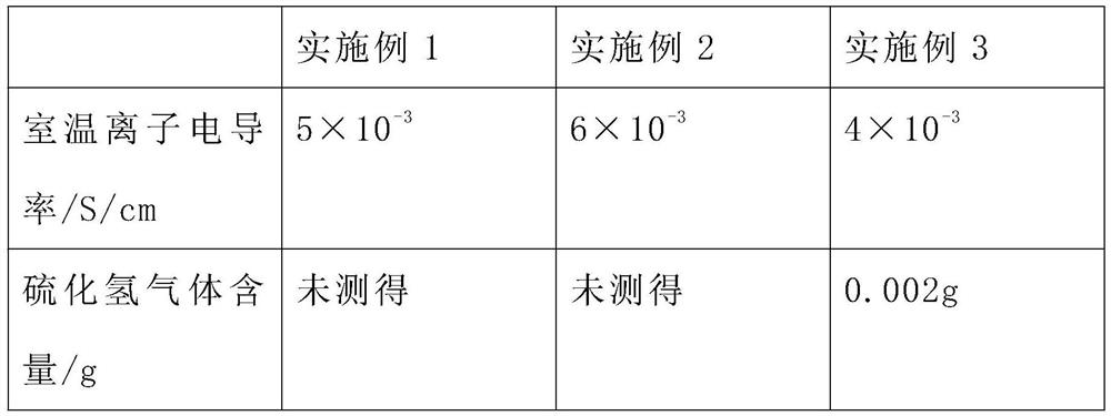 A kind of sulfide electrolyte and preparation method thereof