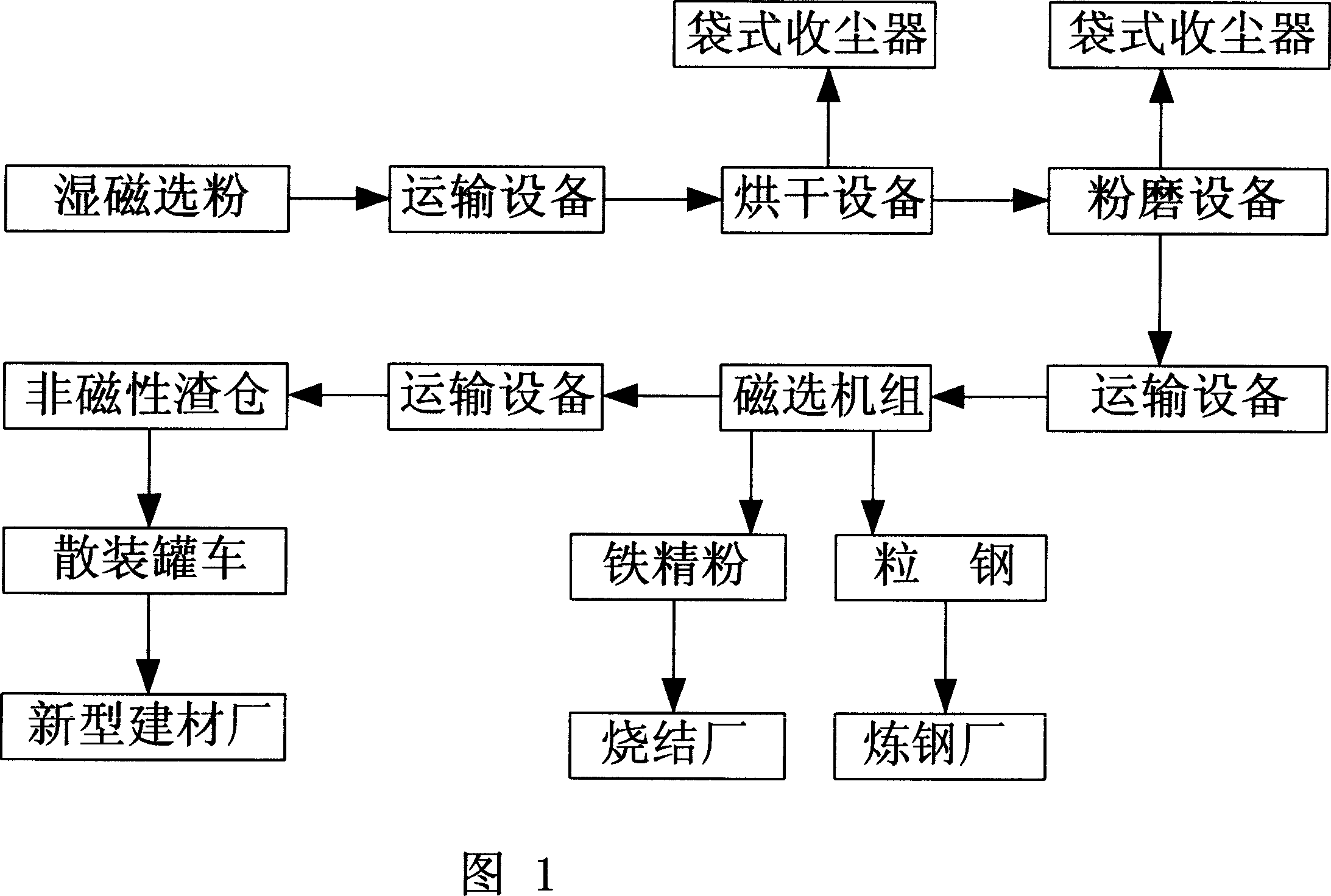 Magnetic separation concentration method