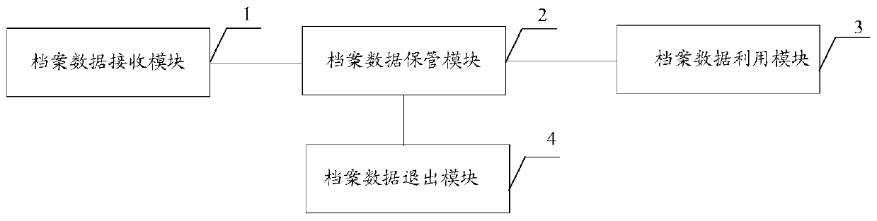 Electronic archive data preservation system and method