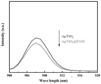 Preparation and application of oil-water amphiphilic titanium-based Ag/TiO2@PANI photocatalyst