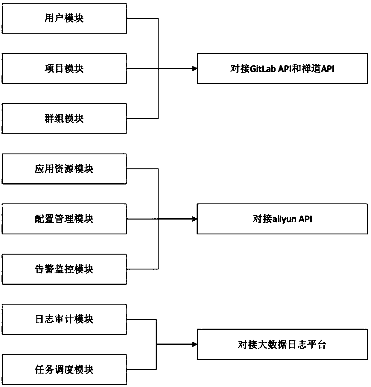 A research and development management system and method based on DevOps