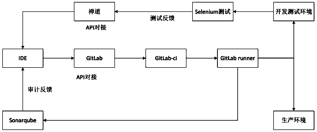 A research and development management system and method based on DevOps