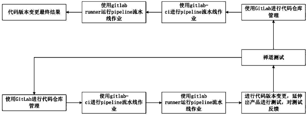 A research and development management system and method based on DevOps