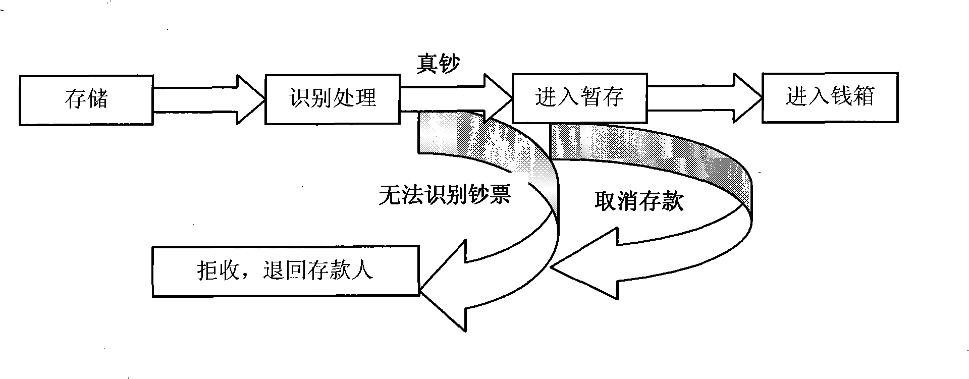 Banknote storage method and deposit machine