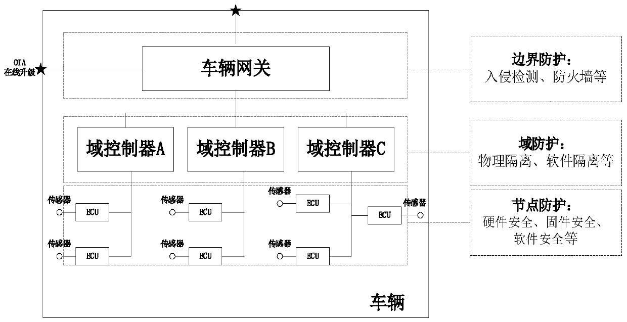 Intelligent network connection automobile information safety platform based on end-pipe-cloud