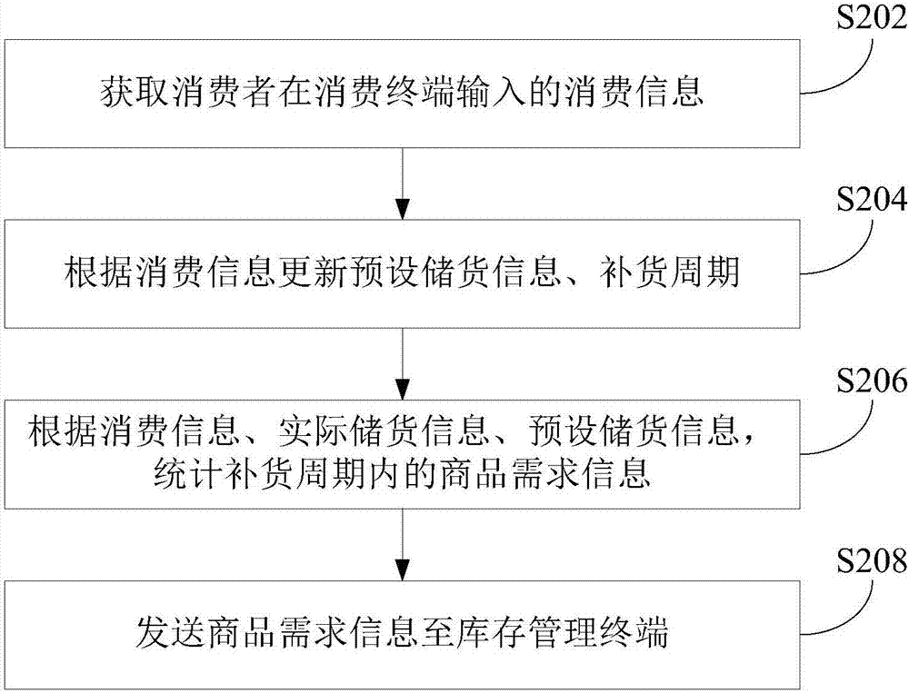 Inventory management method, device and system