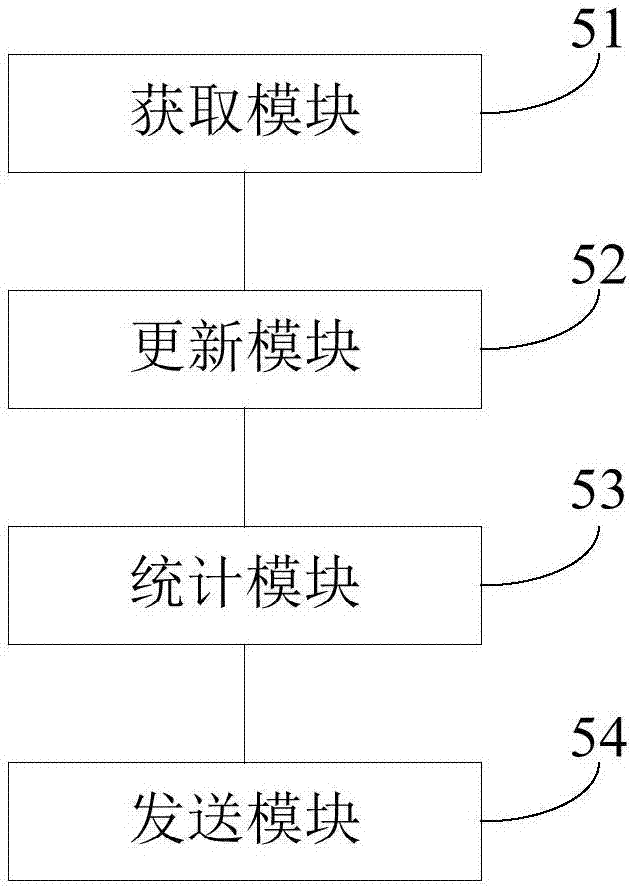 Inventory management method, device and system