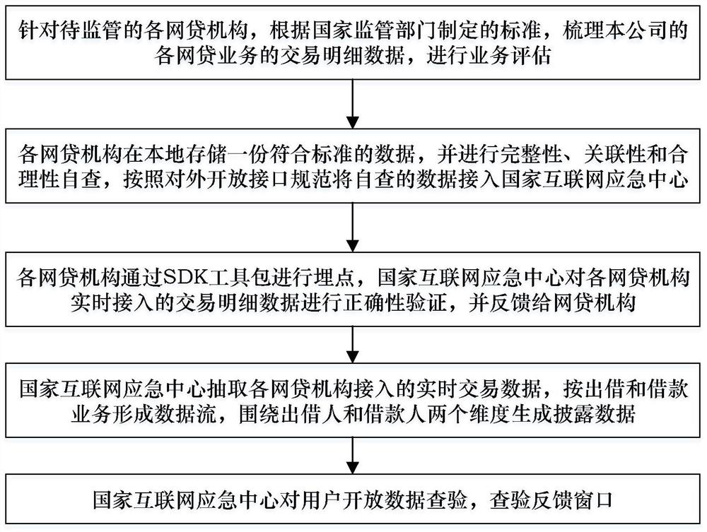 A Real Data Acquisition Method Applied to Internet Finance