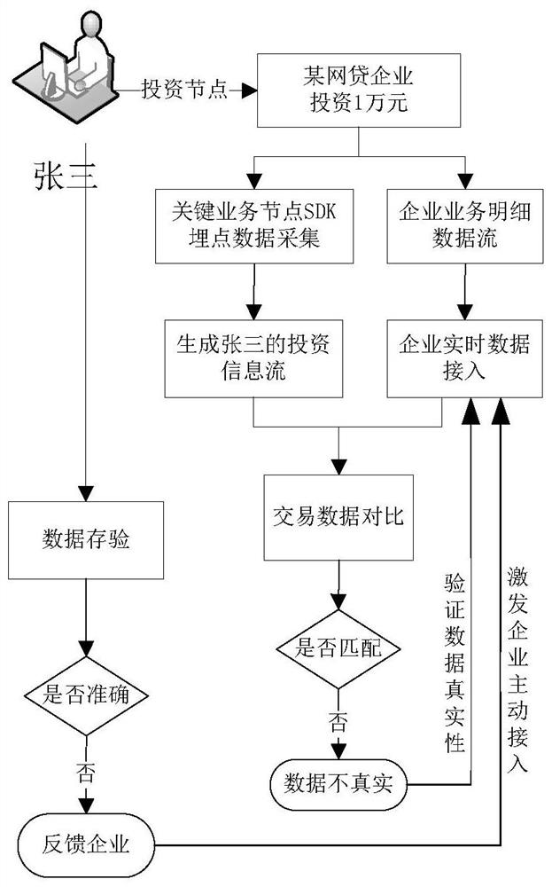 A Real Data Acquisition Method Applied to Internet Finance