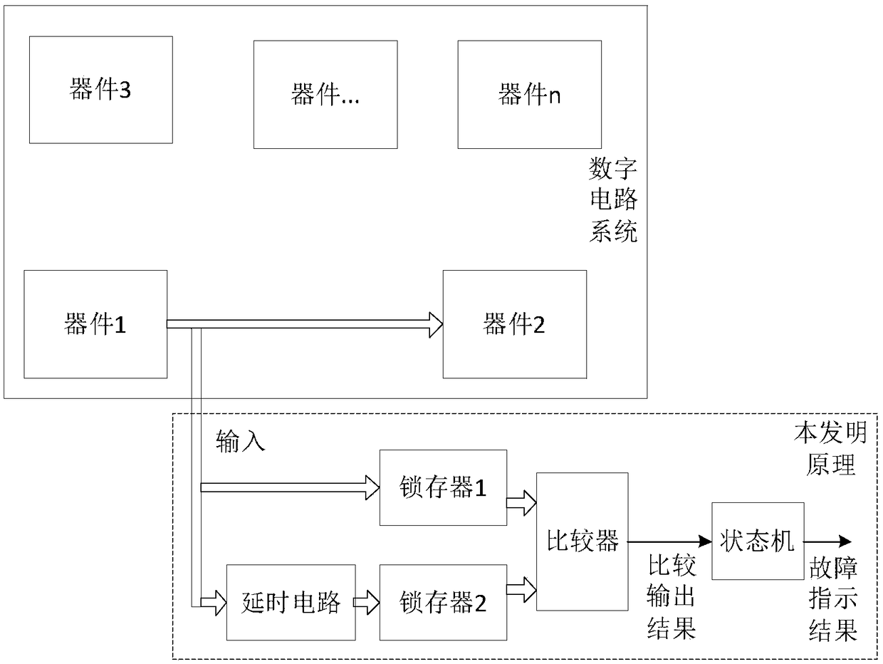 Test method for digital circuit output lock-up or no output fault