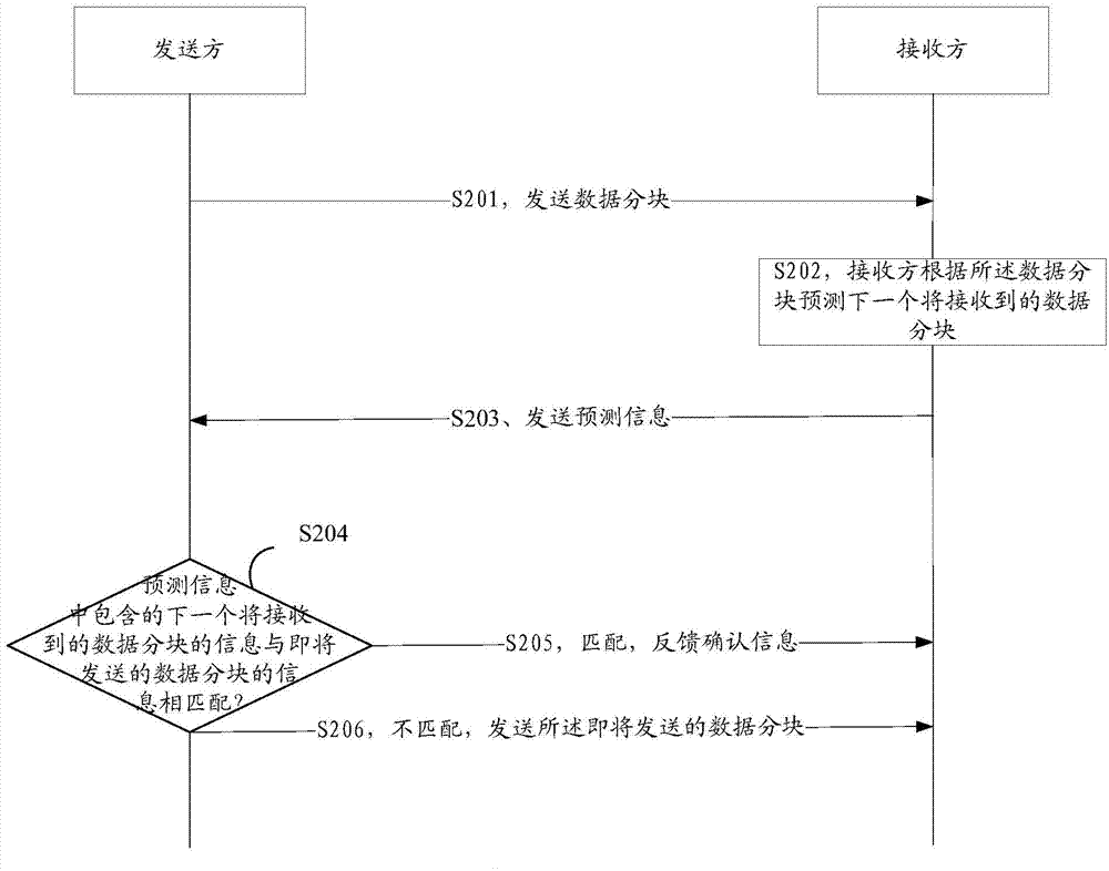 Data transmission method and system