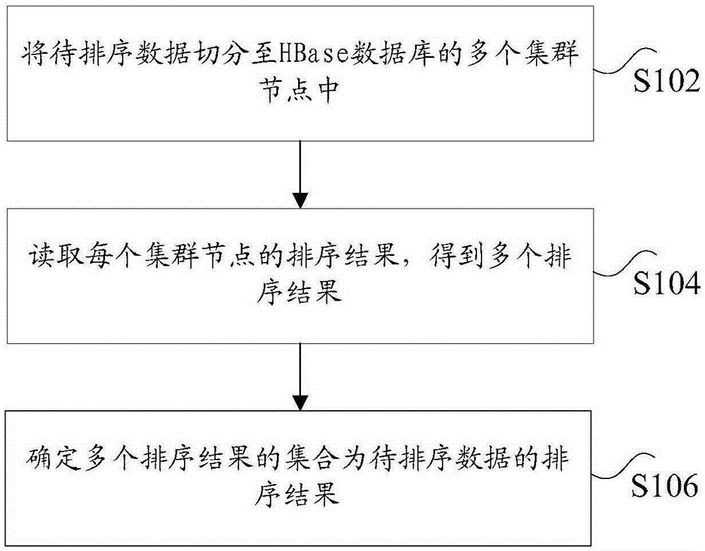 Data ranking method and device based on HBase database