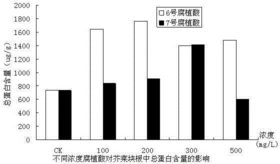 A kind of preparation method of humic acid biostimulant and prepared biostimulant