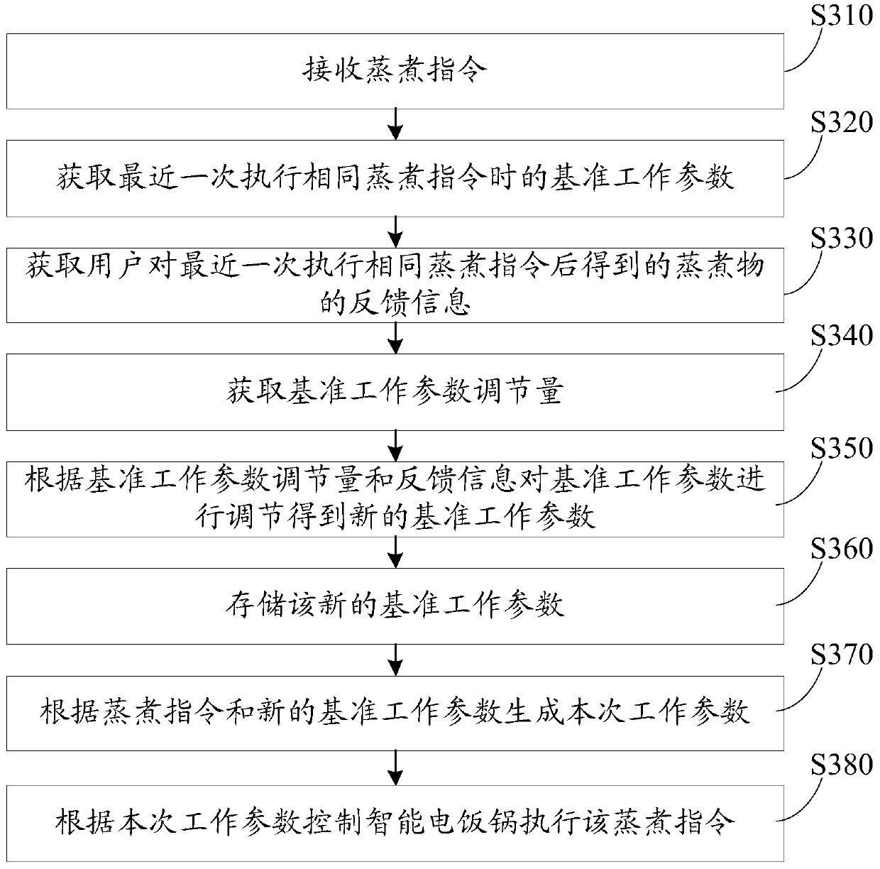 Control method and system for intelligent electric rice cooker