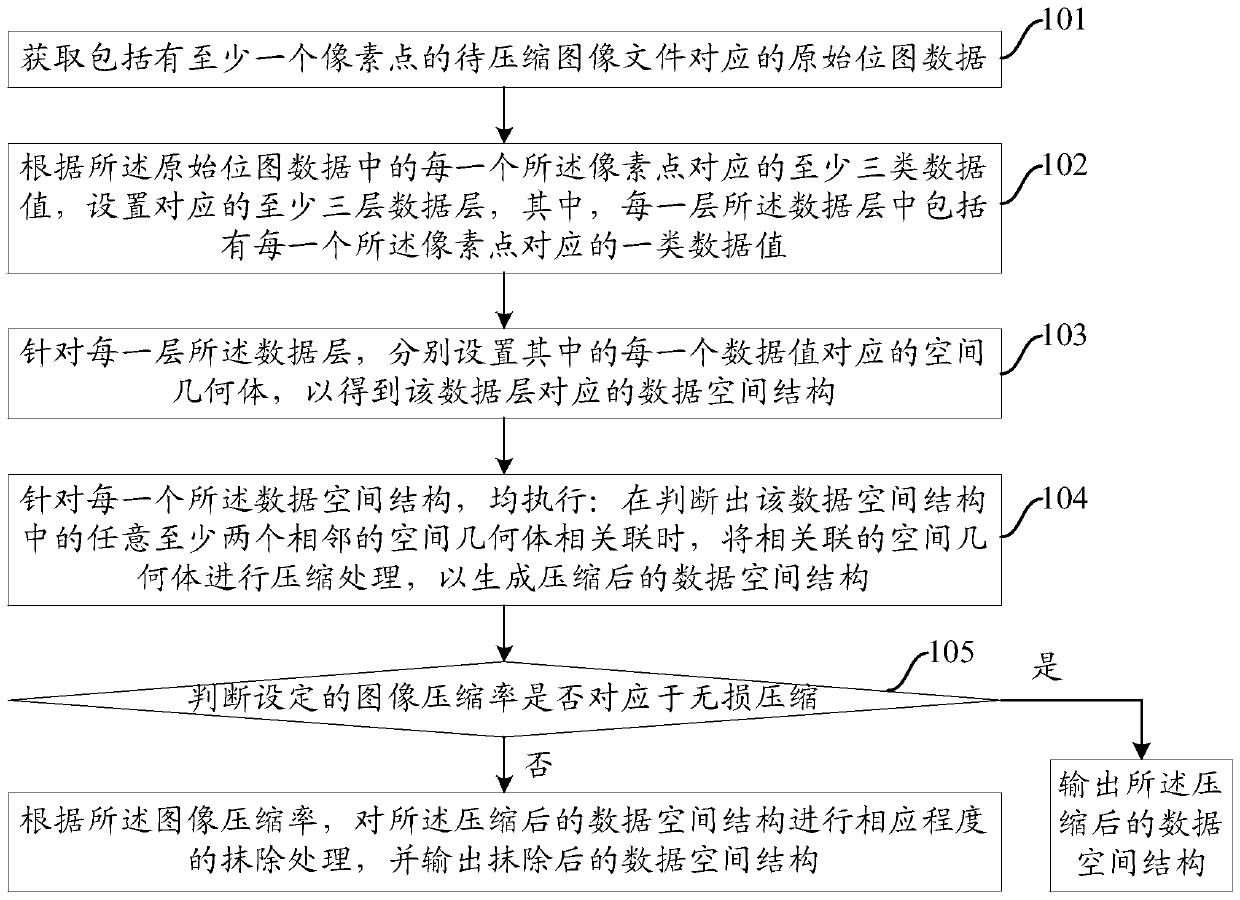 An image compression method and device