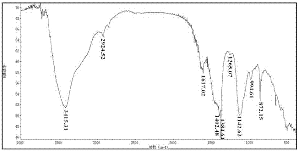 Scrophularia ningpoensis polysaccharide and method for microwave extraction of scrophularia ningpoensis polysaccharide