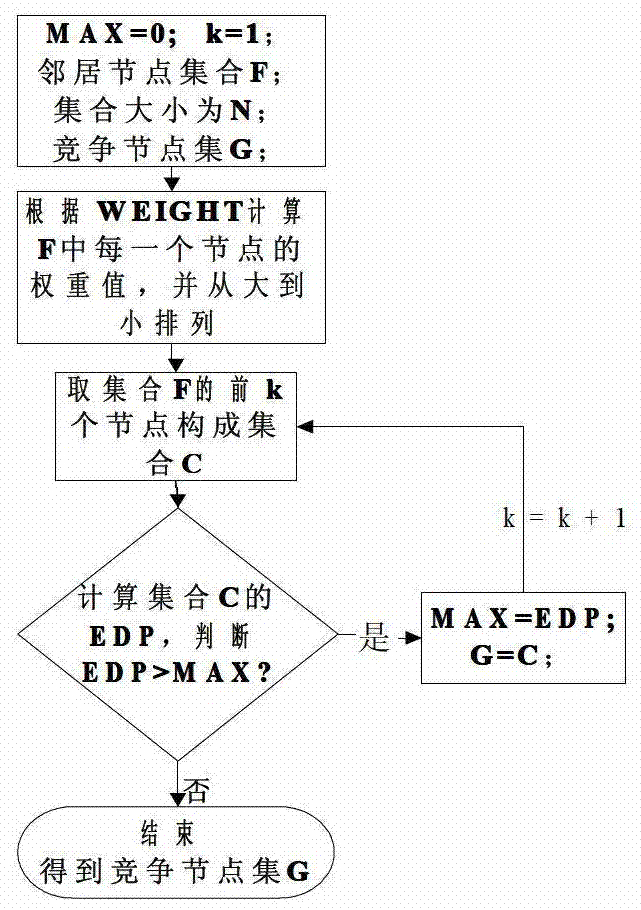 A Design Method for Multi-Channel Opportunistic Routing Protocols in Cognitive Wireless Sensor Networks