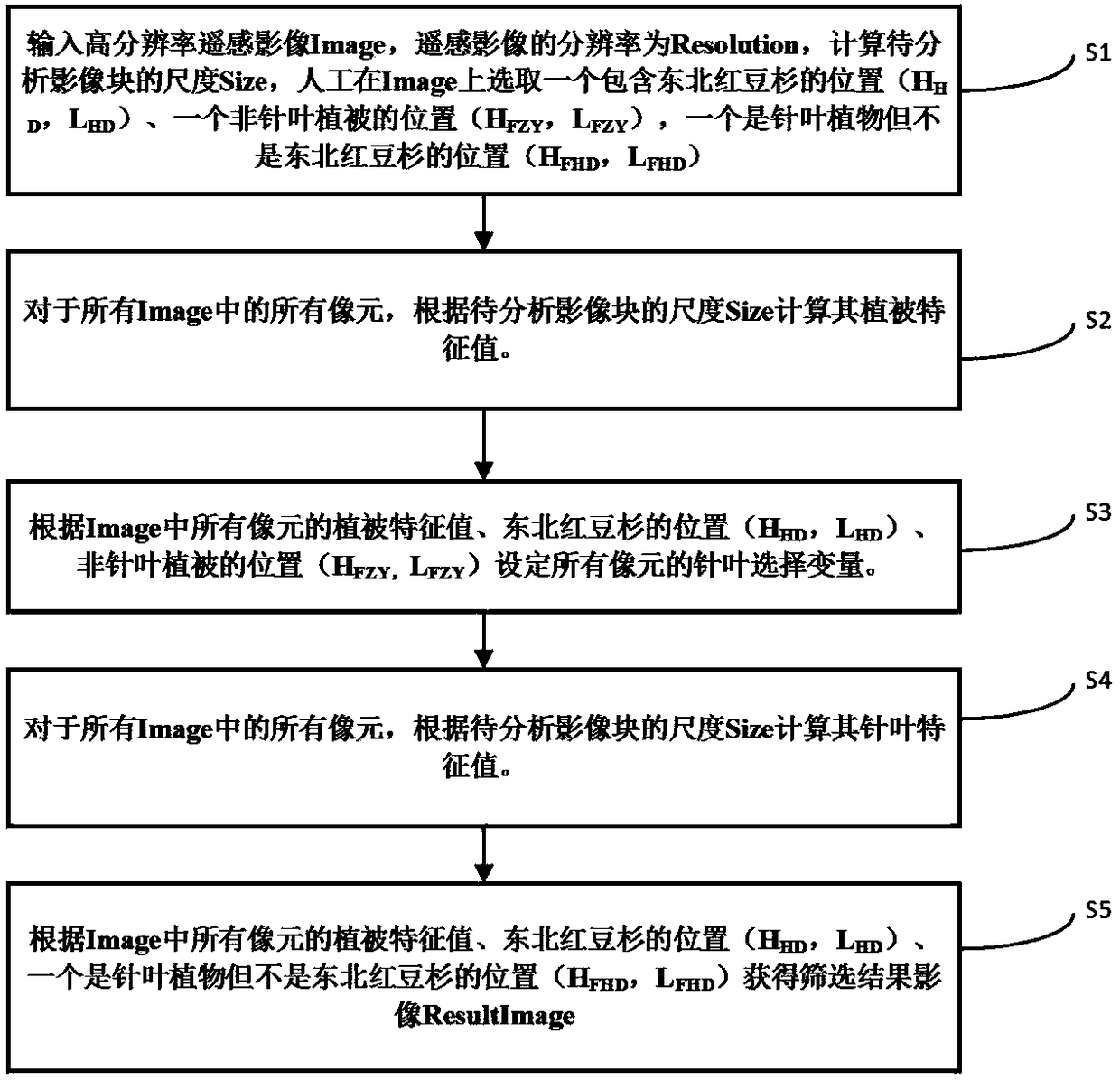 Method for automatically recognizing taxus cuspidata in high-resolution remote sensing images