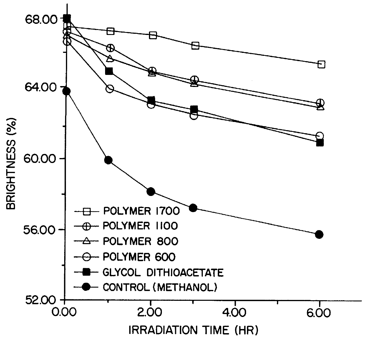 Method for increasing brightness in pulp paper and polymeric materials