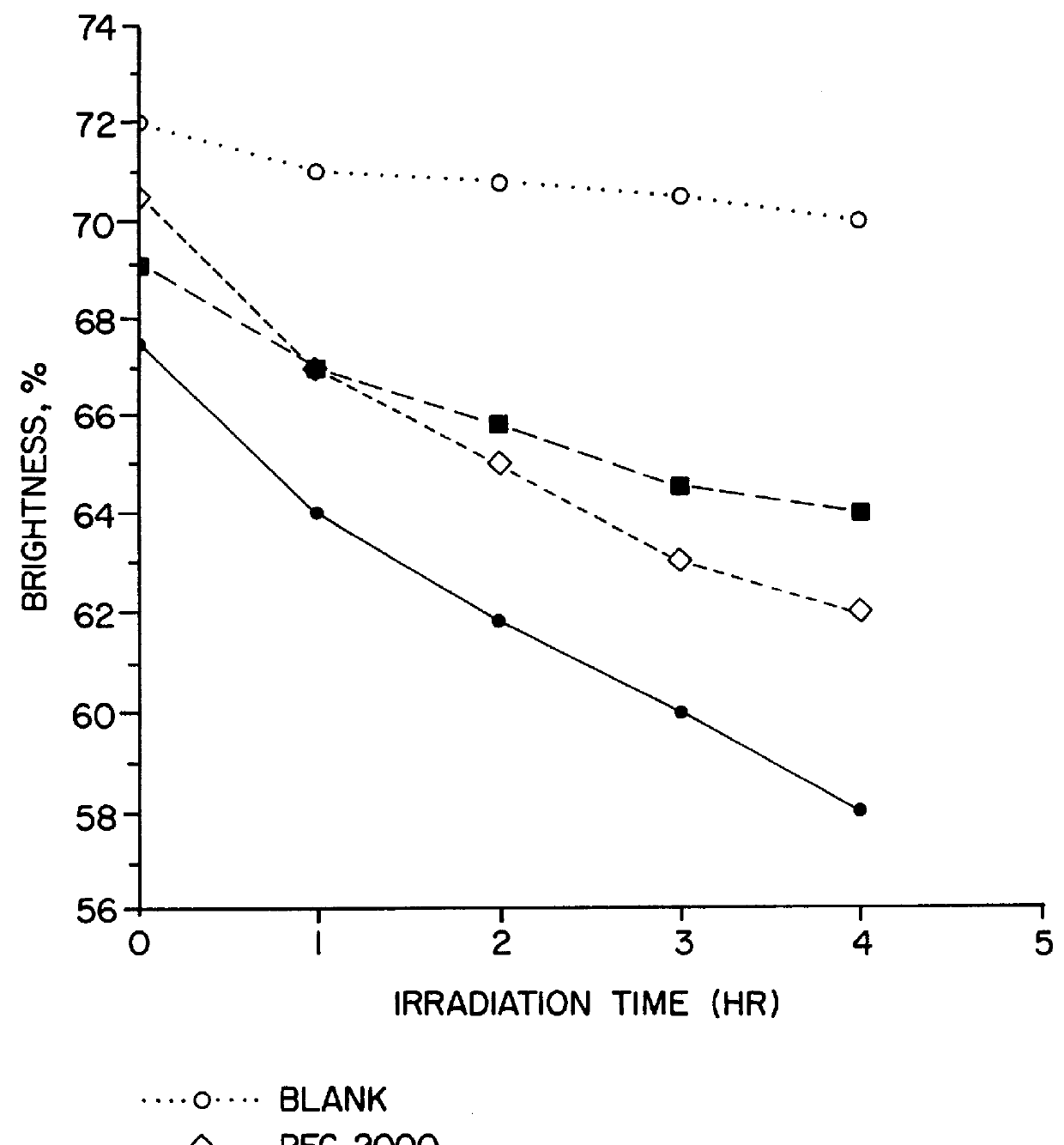 Method for increasing brightness in pulp paper and polymeric materials