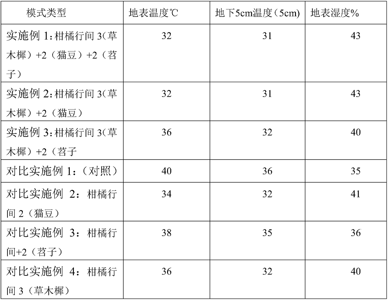 Method for improving ecological environment by intercropping sweet clover with multiple cropping combination of velvet bean and Chinese trumpet creeper in orchard