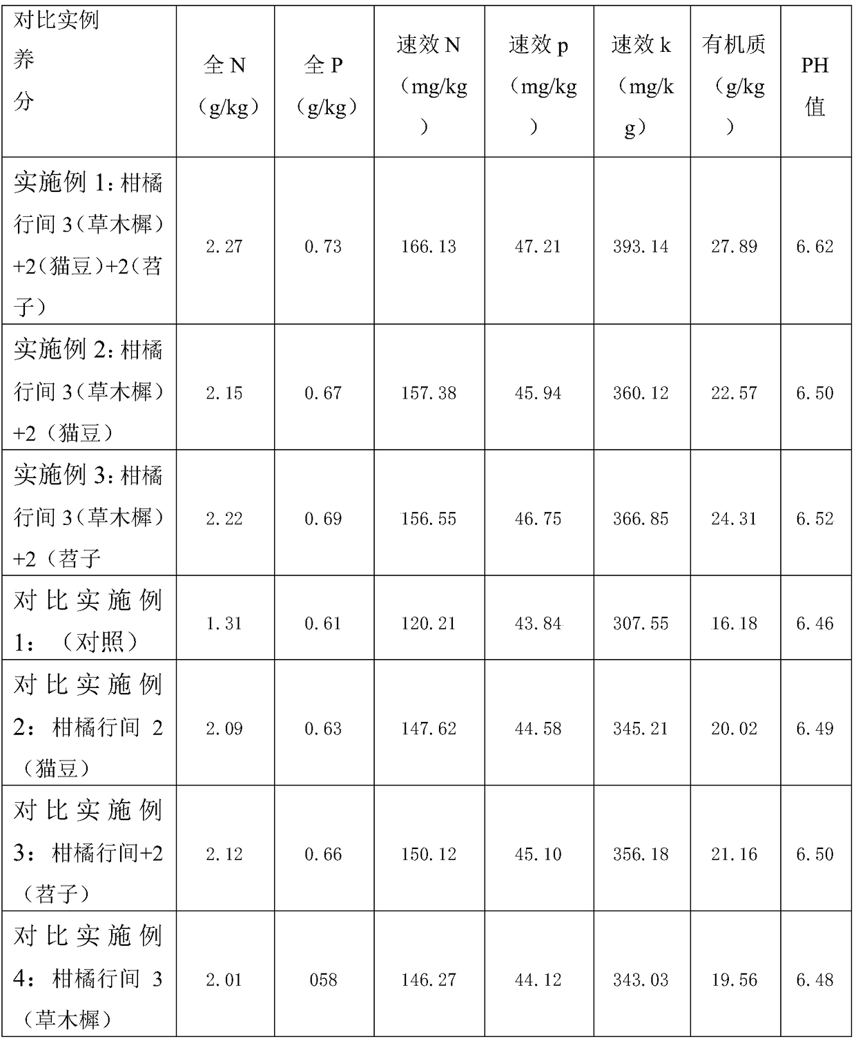 Method for improving ecological environment by intercropping sweet clover with multiple cropping combination of velvet bean and Chinese trumpet creeper in orchard