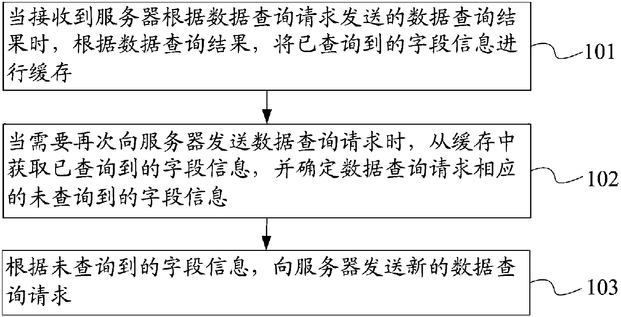 Data query method and device