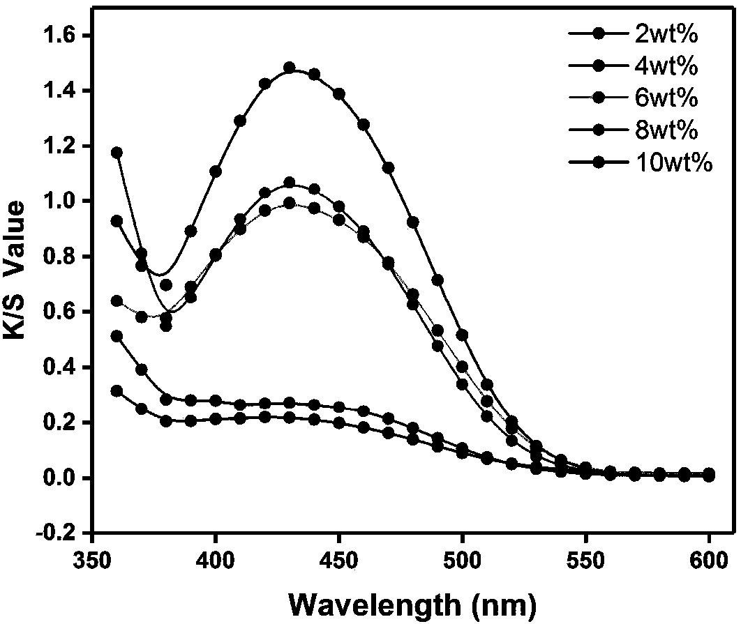 Urea formaldehyde photochromic microcapsule and preparation method thereof