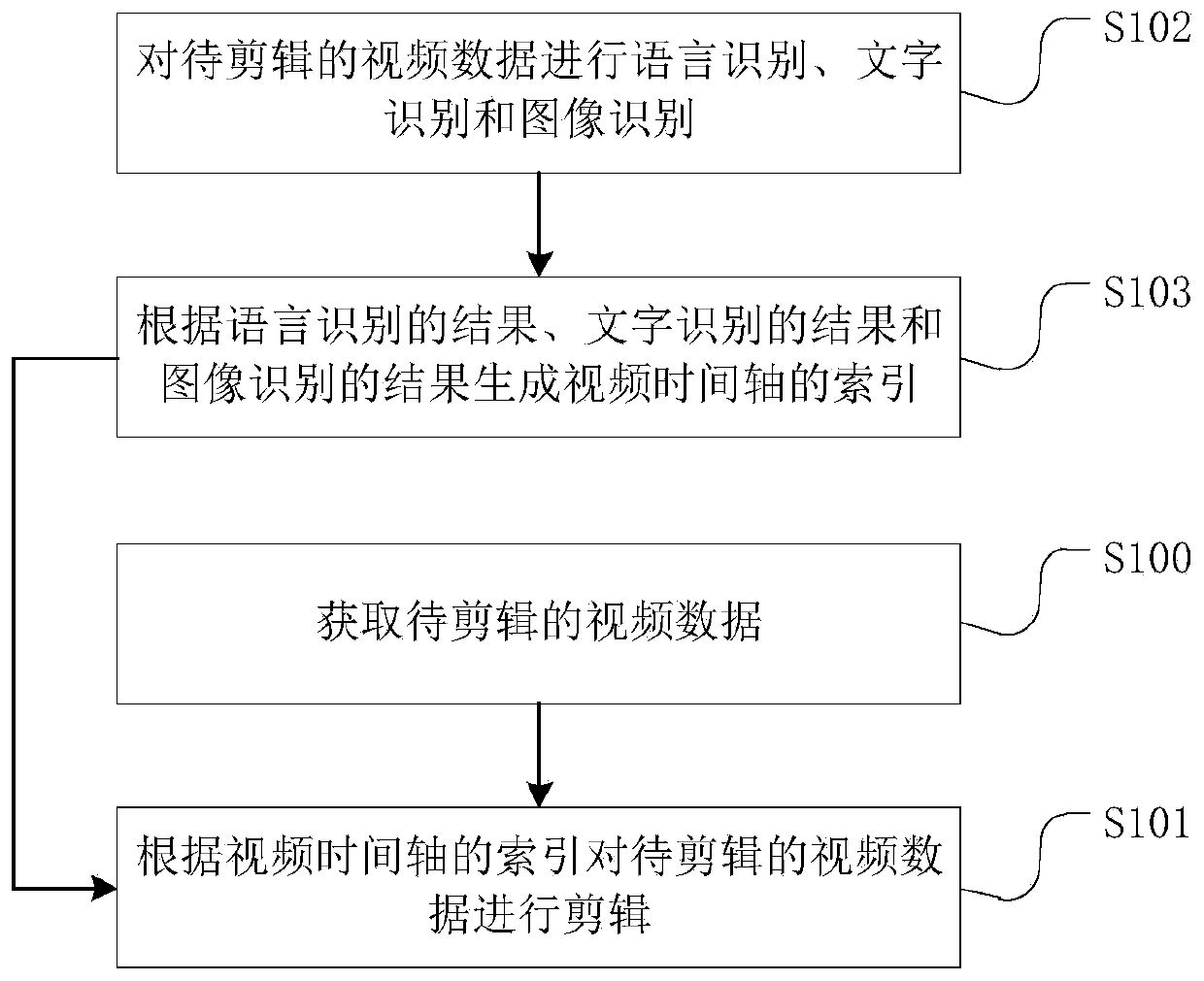 Video editing method and system and storage medium