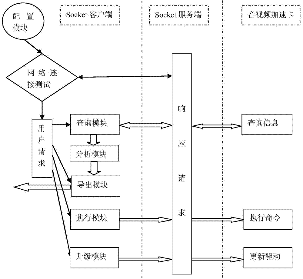 Socket communication based audio/video accelerator card data processing method and device