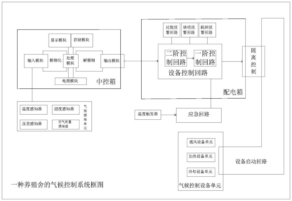 Climate control system and method for breeding house