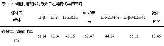 Method for preparing ethyl methyl carbonate from dimethyl carbonate and diethyl carbonate