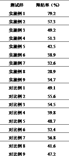 Preparation method of novel viscosity reducer for thick oil