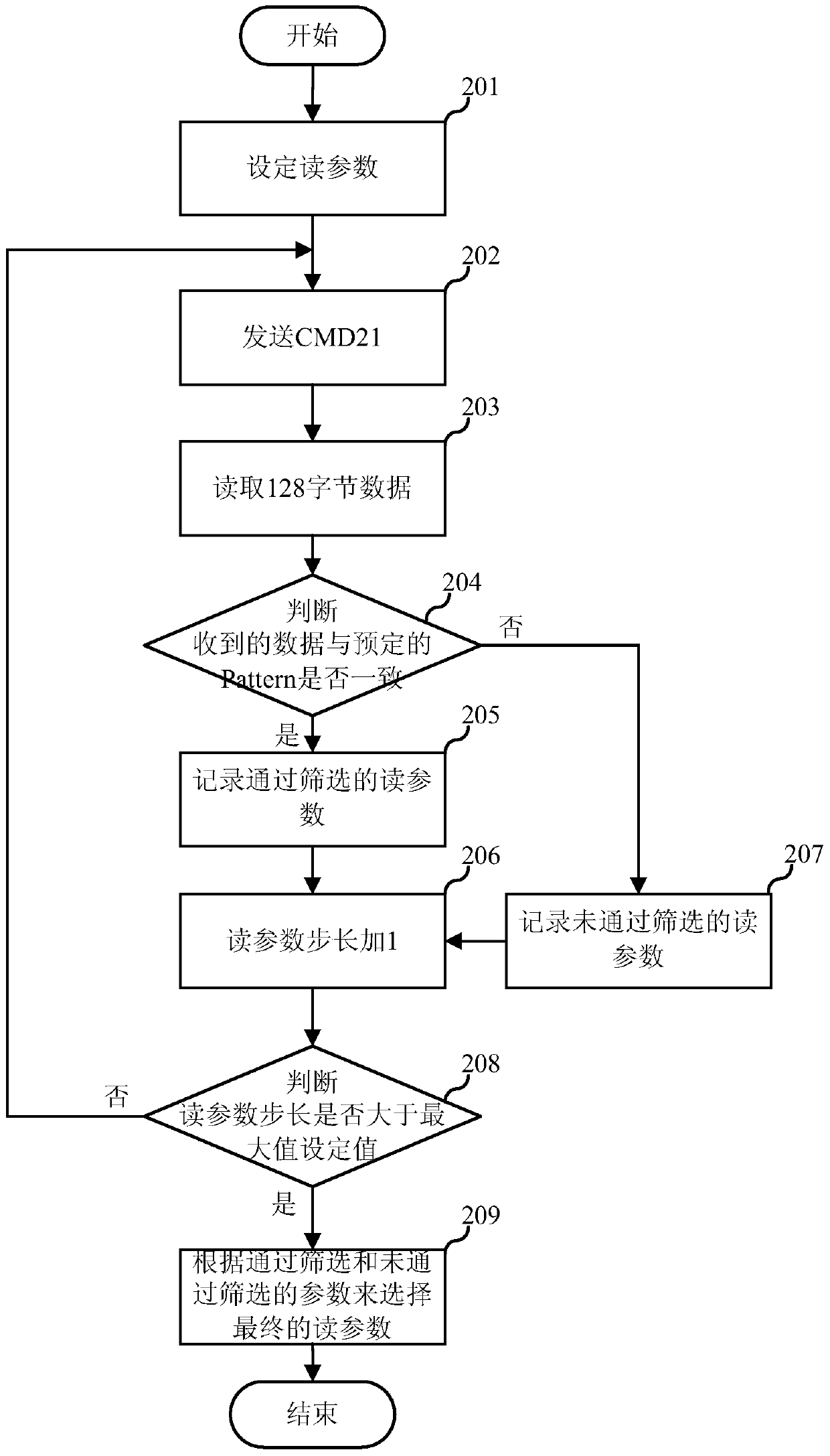 Select method and device for reading parameters