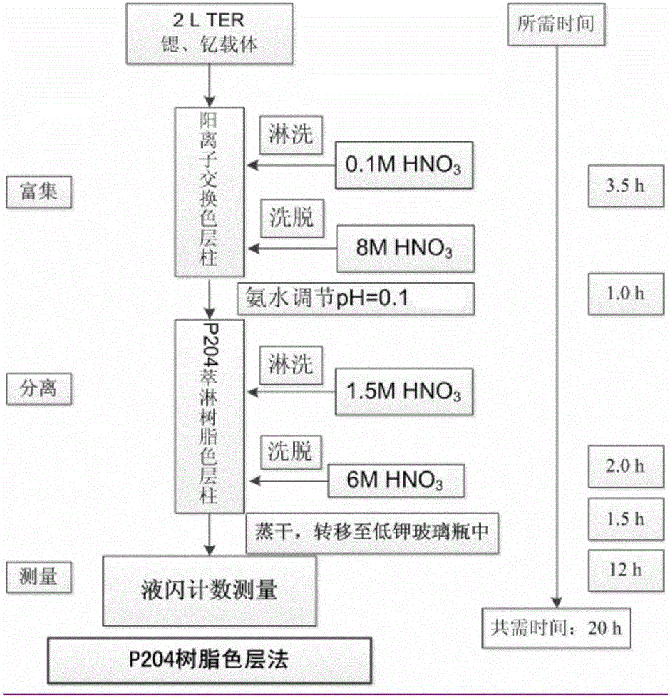 Rapid Analysis Method of Strontium-90 in Liquid Effluent of Nuclear Power Plant