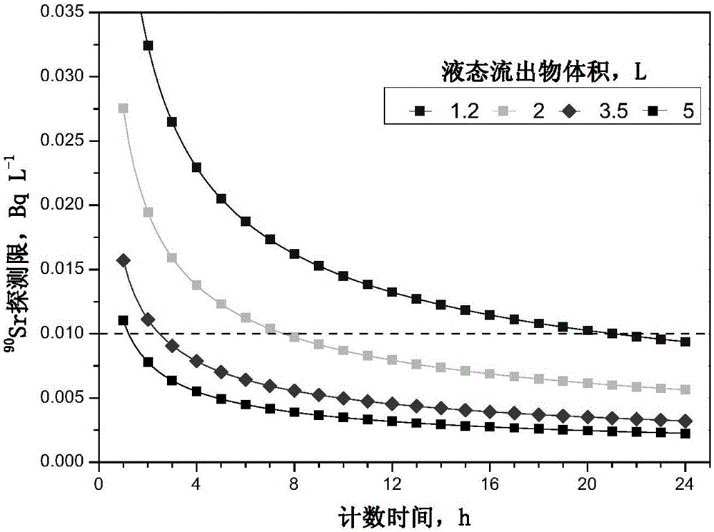 Rapid Analysis Method of Strontium-90 in Liquid Effluent of Nuclear Power Plant