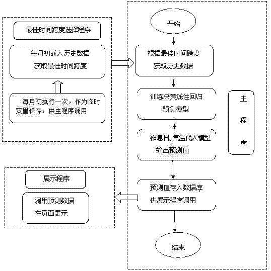 Method for achieving EMS load prediction based on decision tree and linear regression