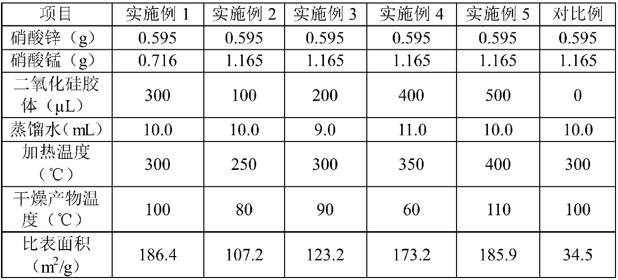 Preparation method of high specific surface area ZnMn2O4