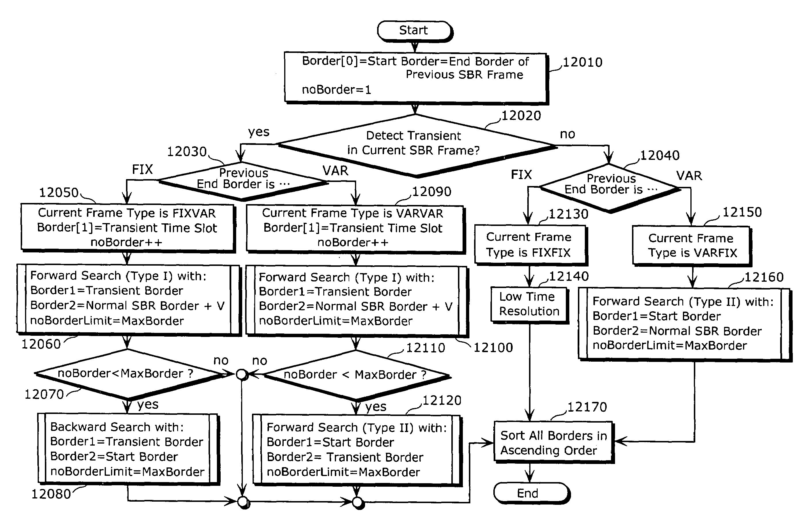 Method for determining time borders and frequency resolutions for spectral envelope coding