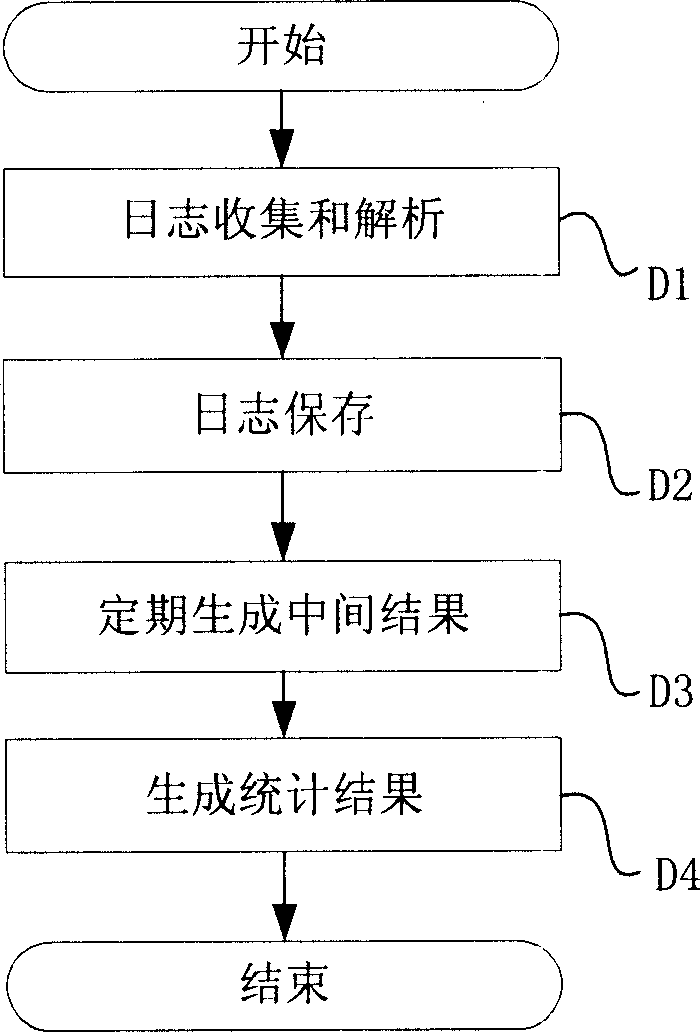 Journal accounting method and system