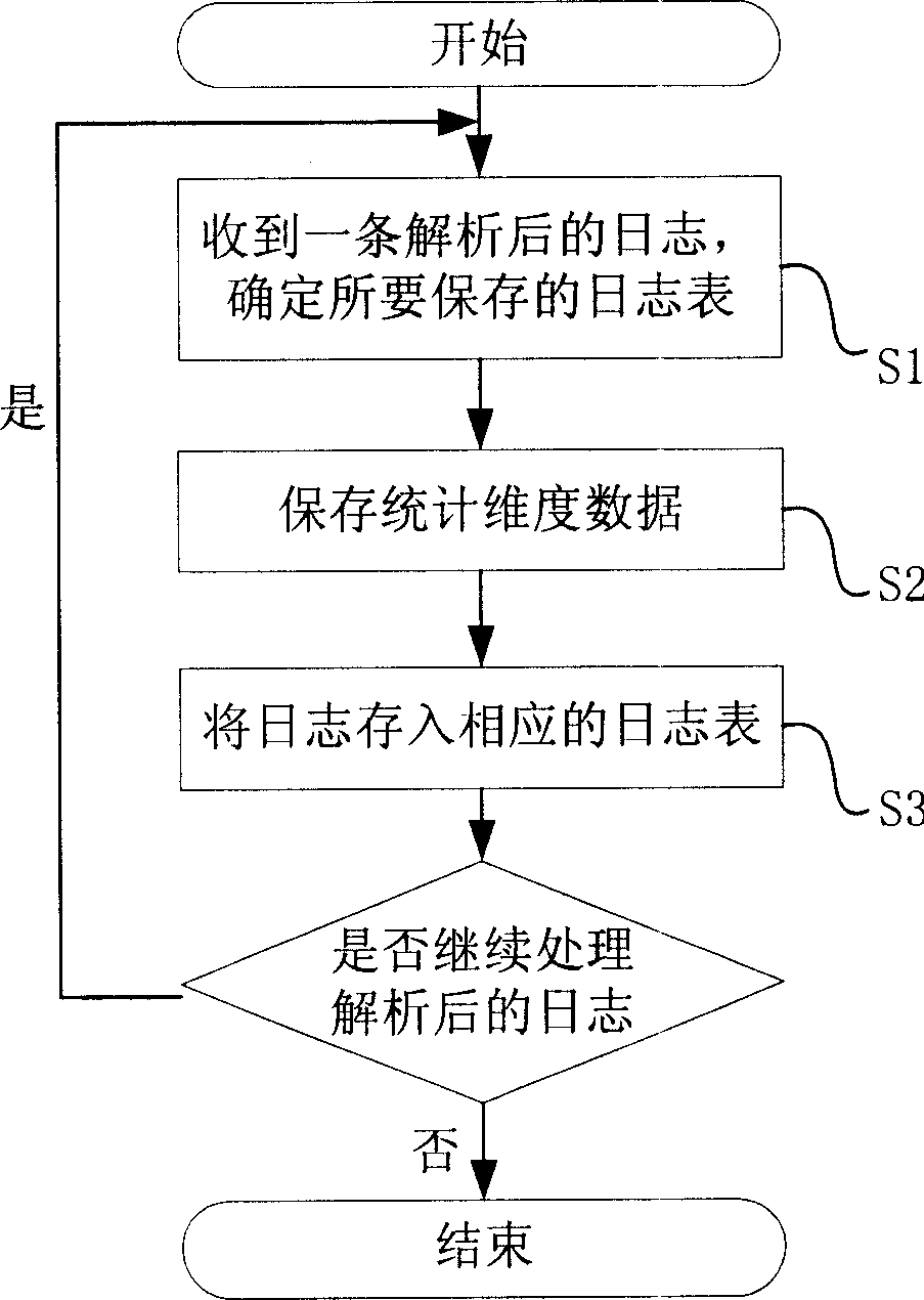 Journal accounting method and system