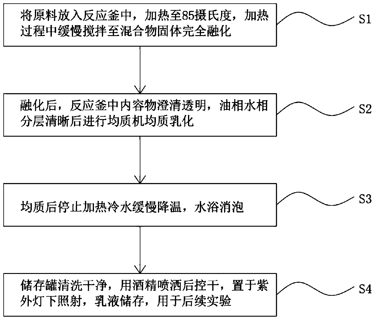 Natural skin repairing emulsion for psoriasis and preparation method thereof