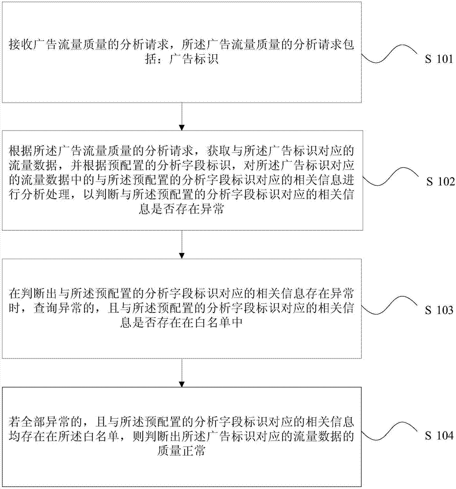 Method and device for analyzing quality of advertising traffic