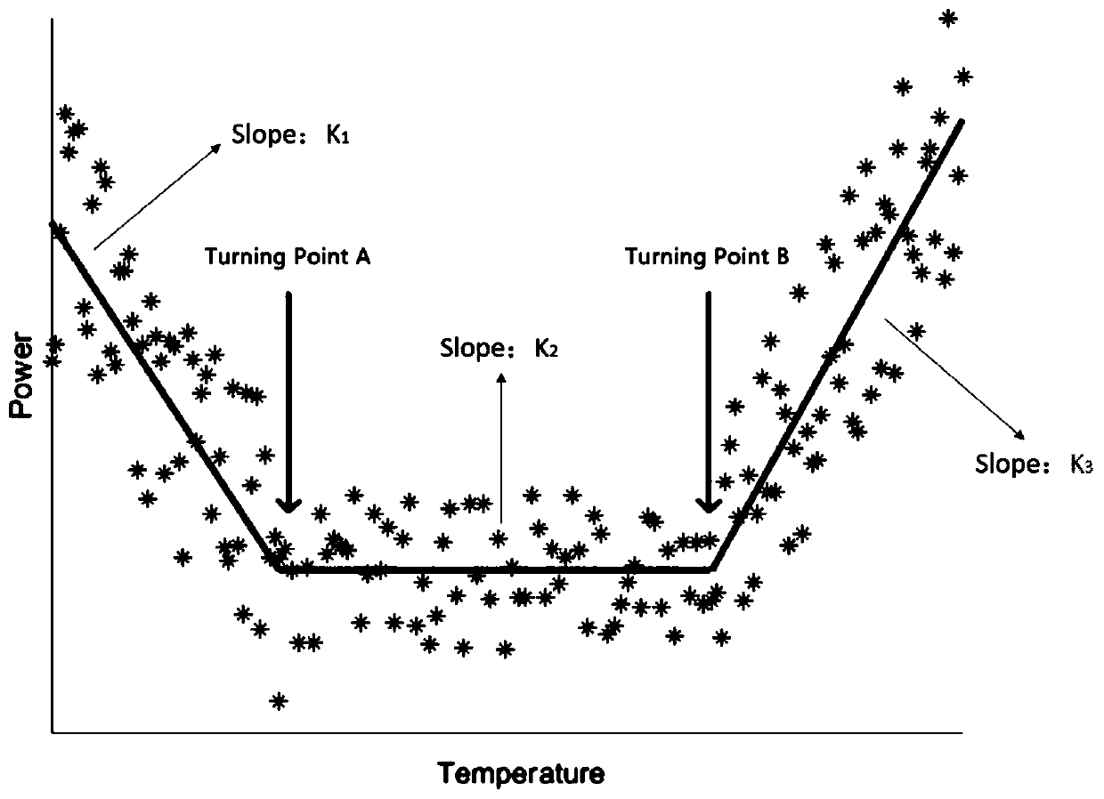 Resident temperature-sensitive load power consumption excess warning method based on historical power consumption data