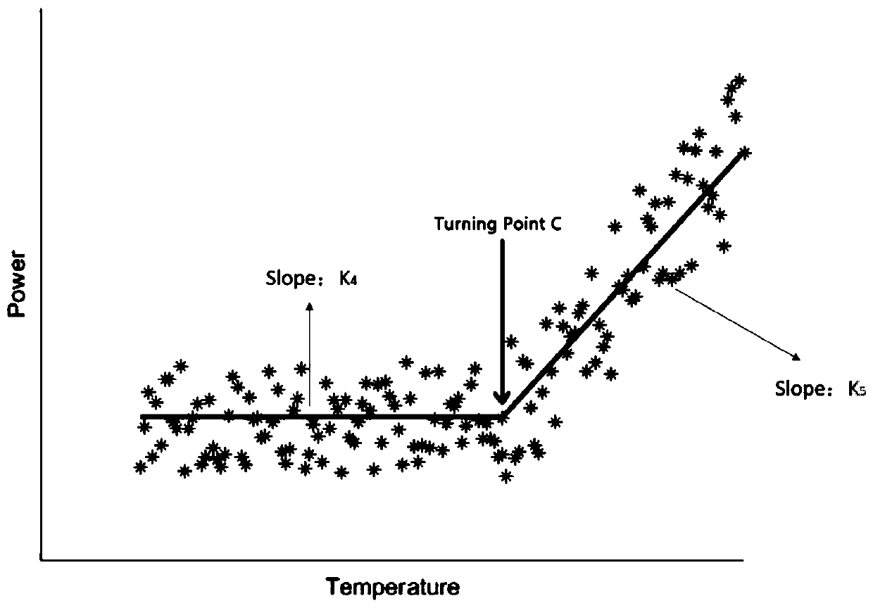 Resident temperature-sensitive load power consumption excess warning method based on historical power consumption data